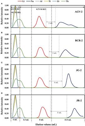 A Rapid and Simple Method for Lithium Purification and Isotopic Analysis of Geological Reference Materials by MC-ICP-MS